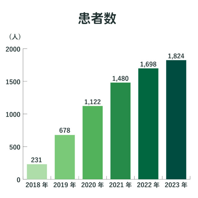 患者数推移グラフ