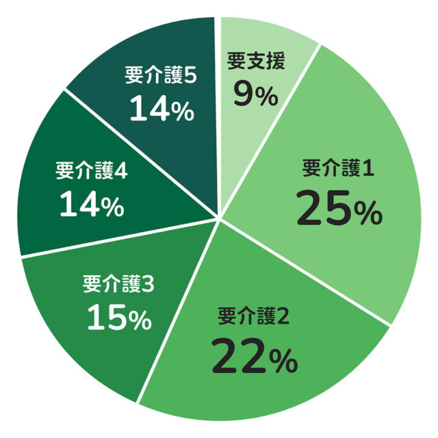 要介護度グラフ